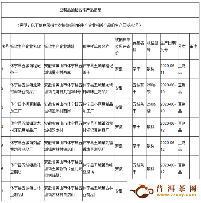 安徽黄山市市场监督管理局公布2020年第37期茶叶安全抽检信息